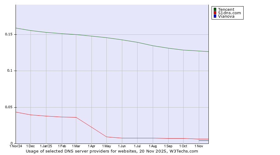 Historical trends in the usage of Tencent vs. 51dns.com vs. Vianova