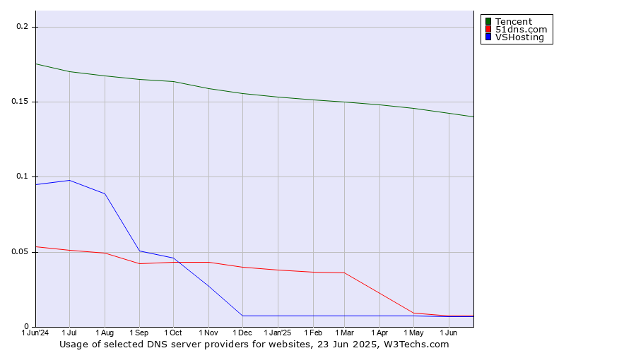 Historical trends in the usage of Tencent vs. 51dns.com vs. VSHosting