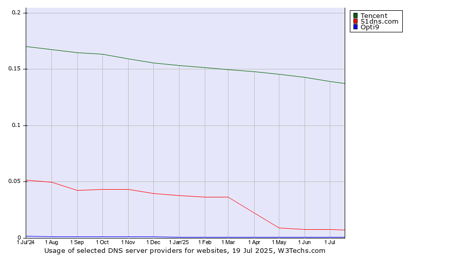 Historical trends in the usage of Tencent vs. 51dns.com vs. Opti9