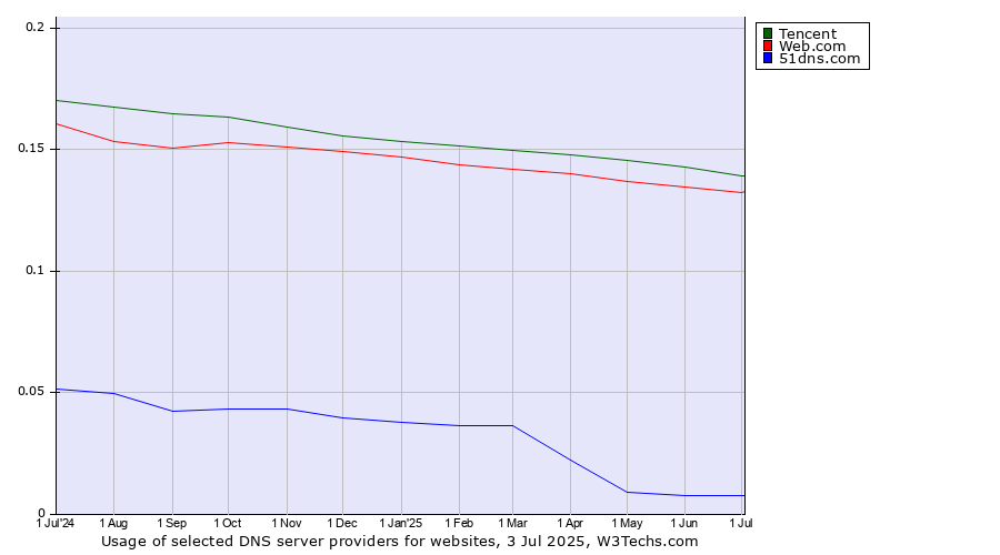 Historical trends in the usage of Tencent vs. Web.com vs. 51dns.com
