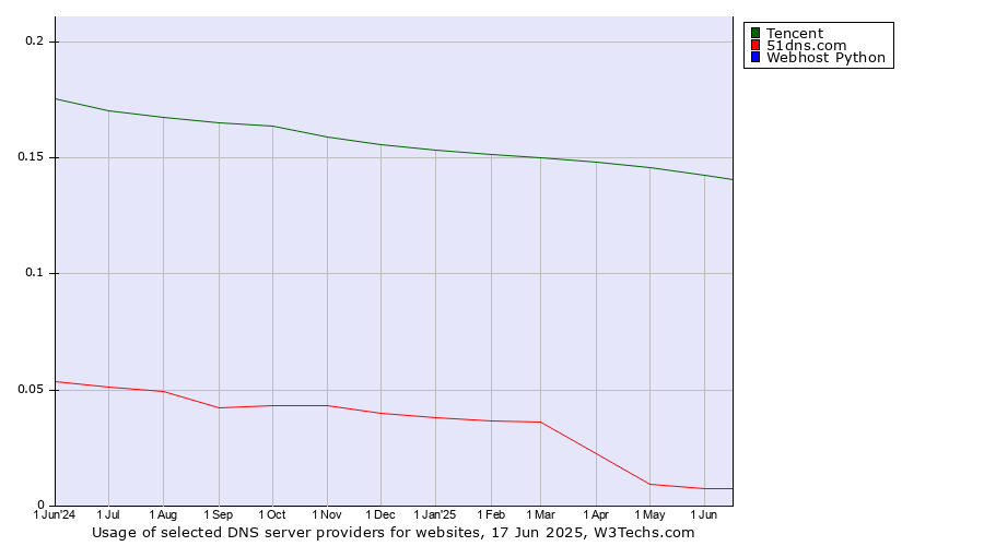 Historical trends in the usage of Tencent vs. 51dns.com vs. Webhost Python