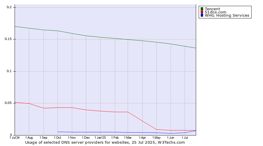 Historical trends in the usage of Tencent vs. 51dns.com vs. WHG Hosting Services