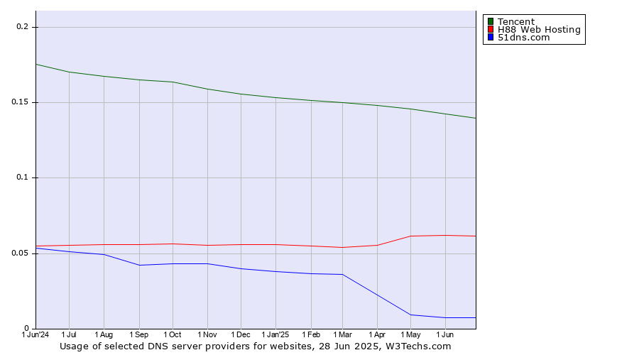 Historical trends in the usage of Tencent vs. H88 Web Hosting vs. 51dns.com