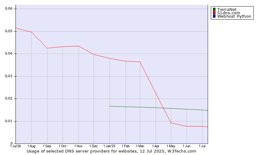 Historical trends in the usage of TierraNet vs. 51dns.com vs. Webhost Python