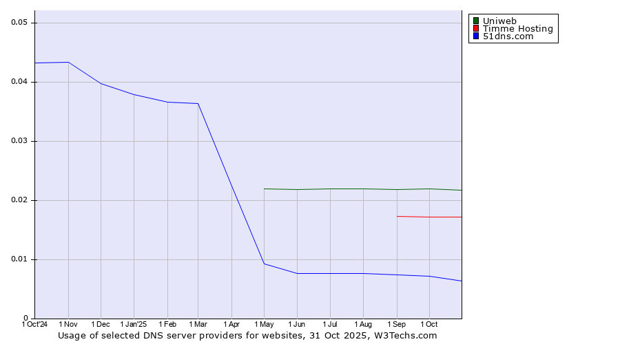 Historical trends in the usage of Uniweb vs. Timme Hosting vs. 51dns.com