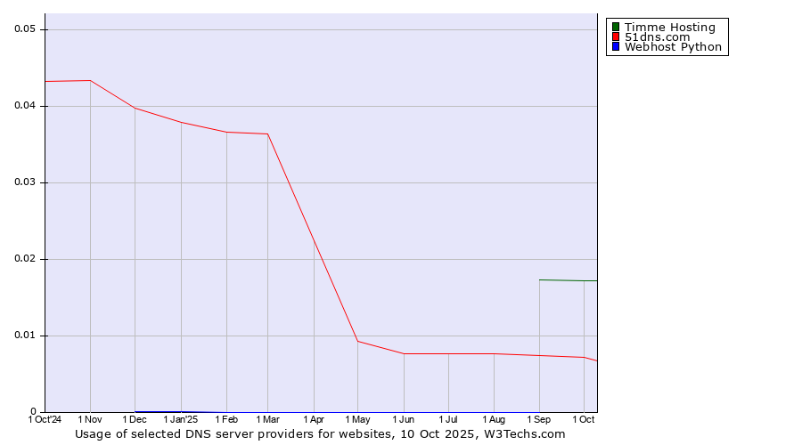 Historical trends in the usage of Timme Hosting vs. 51dns.com vs. Webhost Python