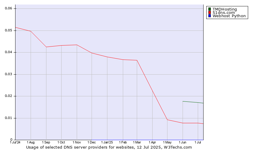 Historical trends in the usage of TMDHosting vs. 51dns.com vs. Webhost Python