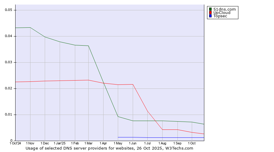 Historical trends in the usage of 51dns.com vs. UpCloud vs. Topsec