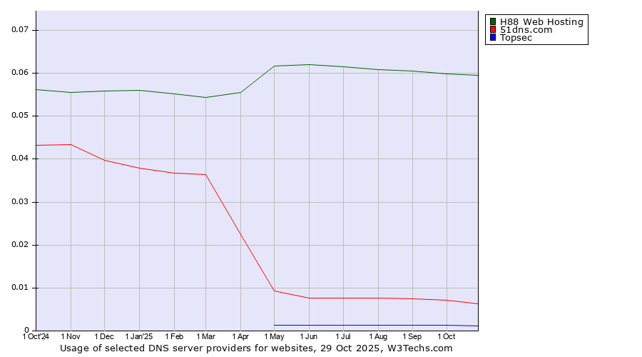 Historical trends in the usage of H88 Web Hosting vs. 51dns.com vs. Topsec