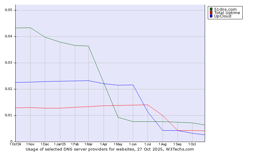Historical trends in the usage of 51dns.com vs. Total Uptime vs. UpCloud