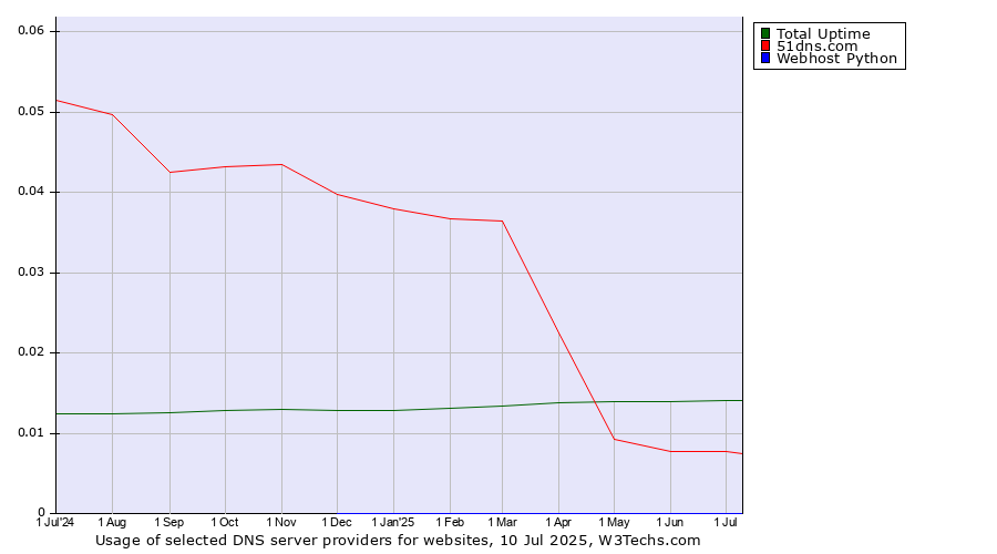 Historical trends in the usage of Total Uptime vs. 51dns.com vs. Webhost Python