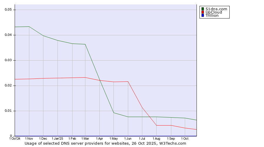 Historical trends in the usage of 51dns.com vs. UpCloud vs. Trillion