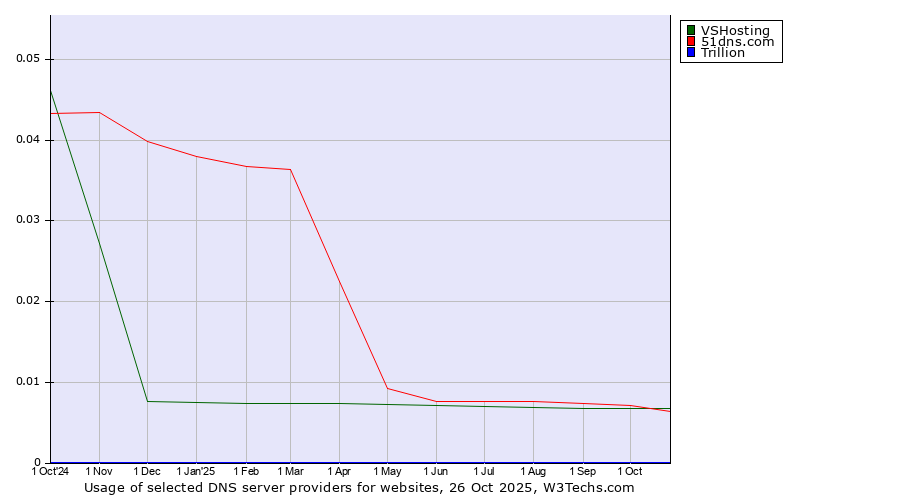 Historical trends in the usage of VSHosting vs. 51dns.com vs. Trillion