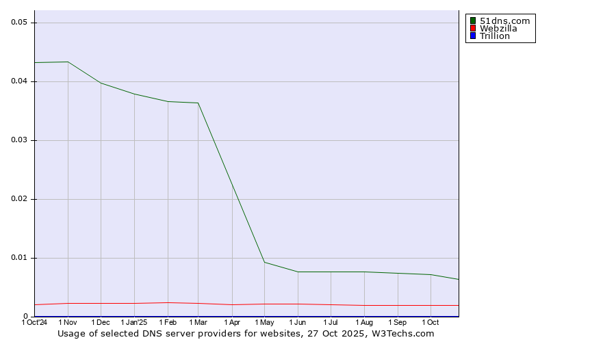 Historical trends in the usage of 51dns.com vs. Webzilla vs. Trillion