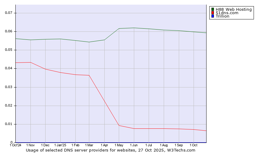 Historical trends in the usage of H88 Web Hosting vs. 51dns.com vs. Trillion
