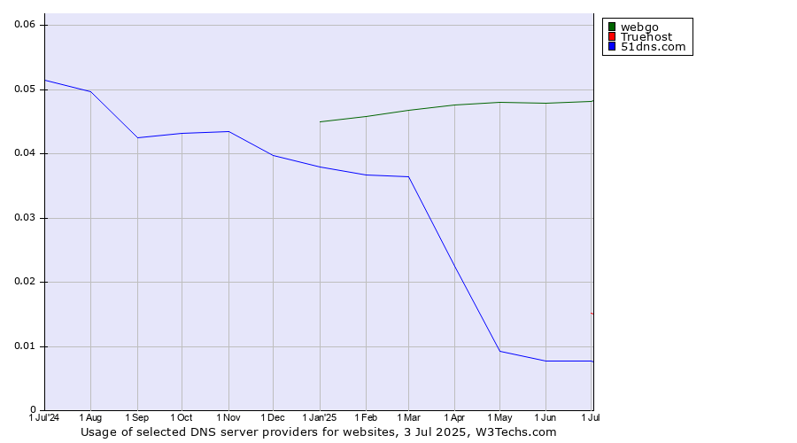Historical trends in the usage of webgo vs. Truehost vs. 51dns.com