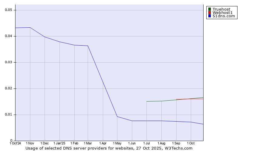 Historical trends in the usage of Truehost vs. Webhost1 vs. 51dns.com