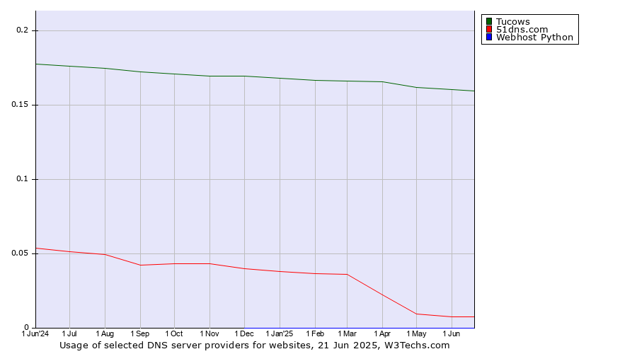 Historical trends in the usage of Tucows vs. 51dns.com vs. Webhost Python