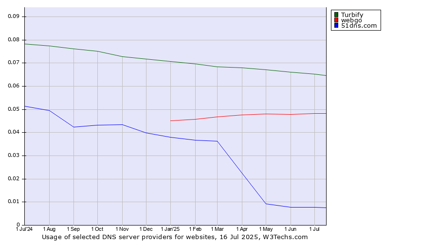 Historical trends in the usage of Turbify vs. webgo vs. 51dns.com