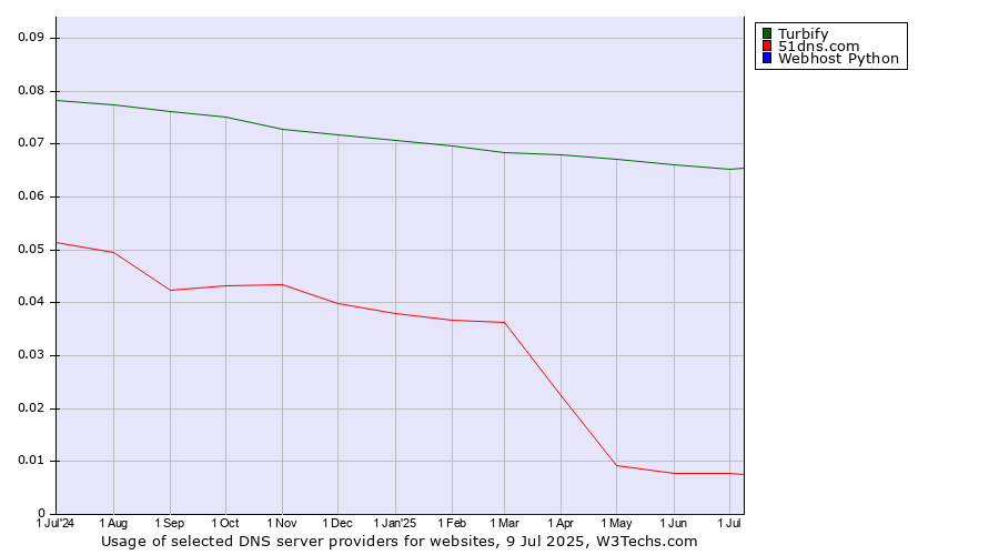 Historical trends in the usage of Turbify vs. 51dns.com vs. Webhost Python
