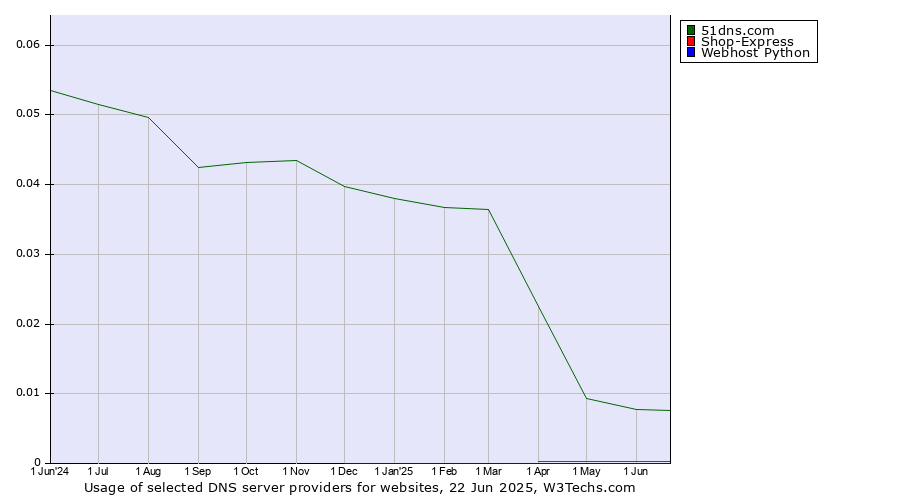 Historical trends in the usage of 51dns.com vs. Shop-Express vs. Webhost Python