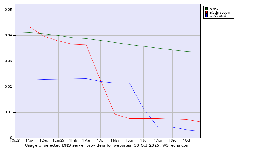 Historical trends in the usage of ANS vs. 51dns.com vs. UpCloud