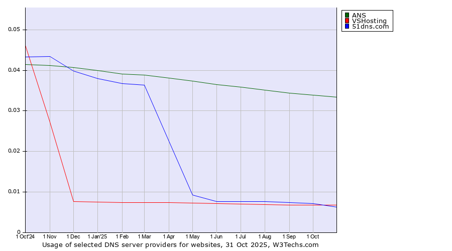Historical trends in the usage of ANS vs. VSHosting vs. 51dns.com