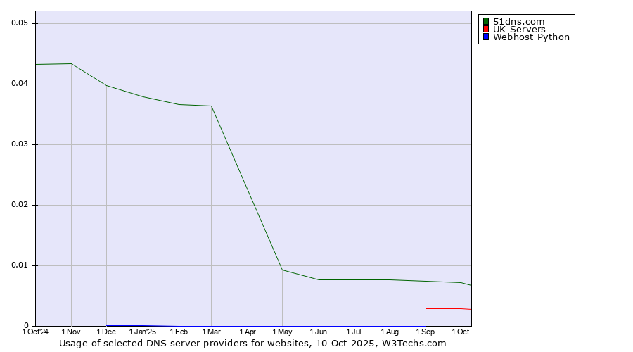 Historical trends in the usage of 51dns.com vs. UK Servers vs. Webhost Python