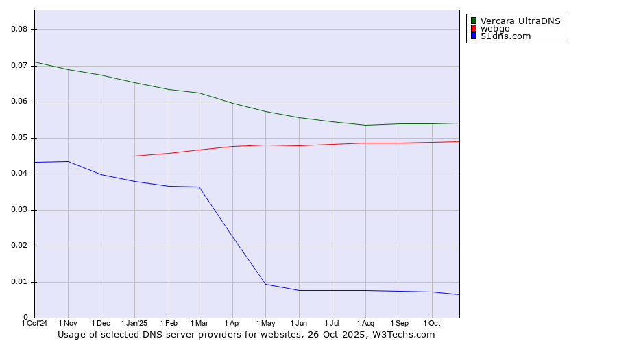 Historical trends in the usage of Vercara UltraDNS vs. webgo vs. 51dns.com