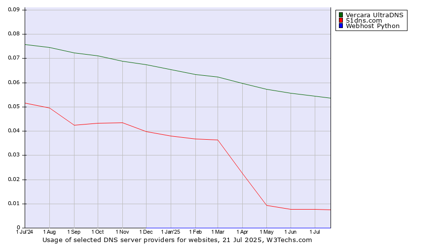 Historical trends in the usage of Vercara UltraDNS vs. 51dns.com vs. Webhost Python