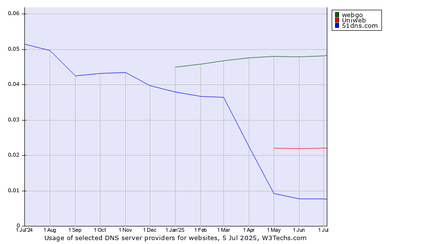 Historical trends in the usage of webgo vs. Uniweb vs. 51dns.com