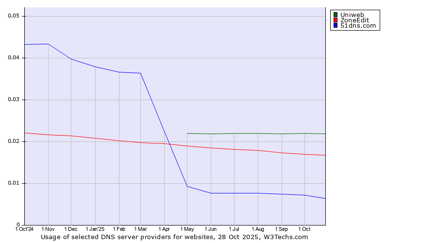 Historical trends in the usage of Uniweb vs. ZoneEdit vs. 51dns.com