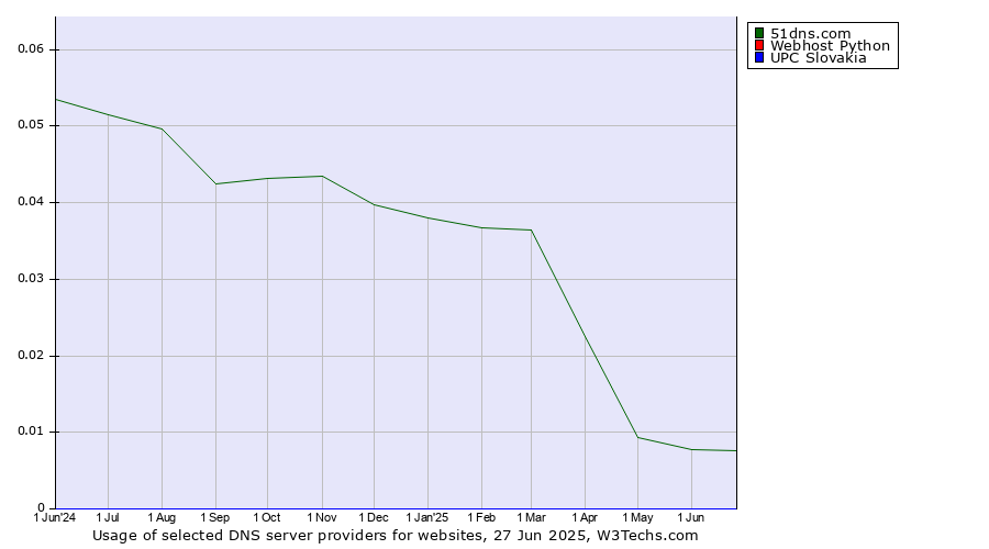 Historical trends in the usage of 51dns.com vs. Webhost Python vs. UPC Slovakia