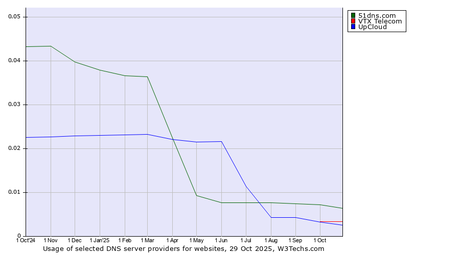 Historical trends in the usage of 51dns.com vs. VTX Telecom vs. UpCloud