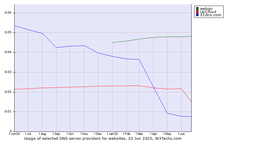 Historical trends in the usage of webgo vs. UpCloud vs. 51dns.com