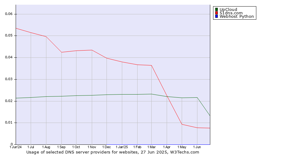 Historical trends in the usage of UpCloud vs. 51dns.com vs. Webhost Python