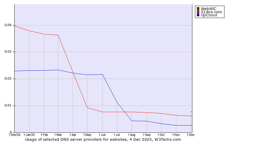 Historical trends in the usage of WebNIC vs. 51dns.com vs. UpCloud