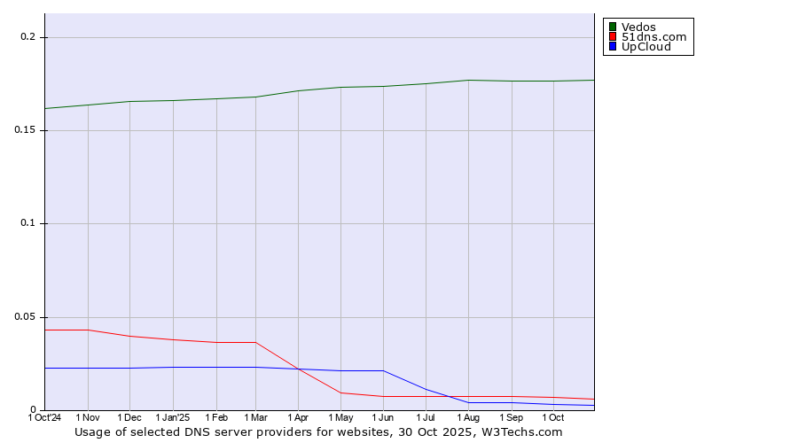 Historical trends in the usage of Vedos vs. 51dns.com vs. UpCloud