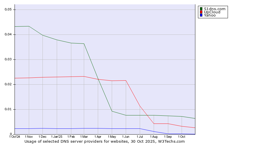 Historical trends in the usage of 51dns.com vs. UpCloud vs. Yahoo