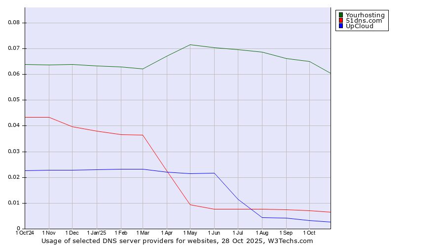 Historical trends in the usage of Yourhosting vs. 51dns.com vs. UpCloud