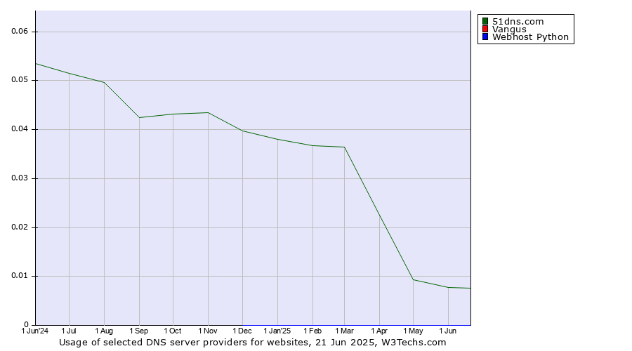 Historical trends in the usage of 51dns.com vs. Vangus vs. Webhost Python