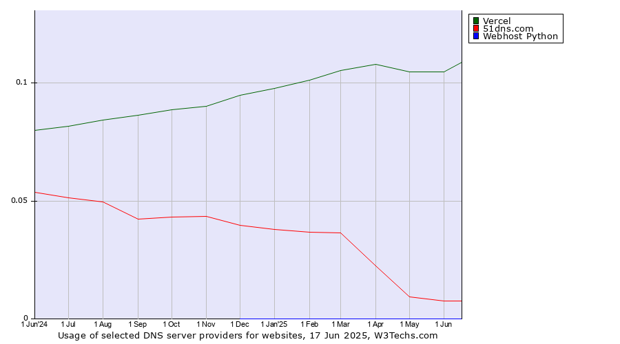 Historical trends in the usage of Vercel vs. 51dns.com vs. Webhost Python