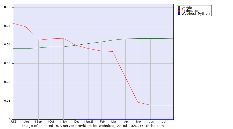 Historical trends in the usage of Versio vs. 51dns.com vs. Webhost Python