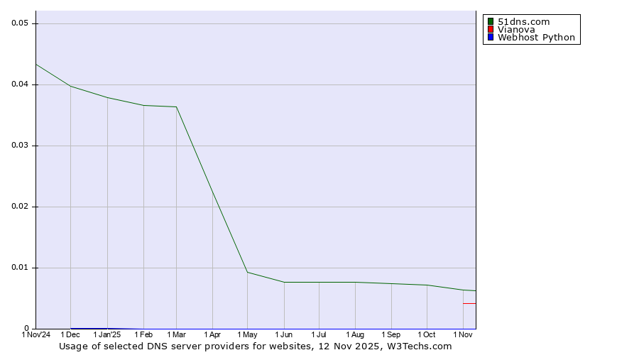 Historical trends in the usage of 51dns.com vs. Vianova vs. Webhost Python