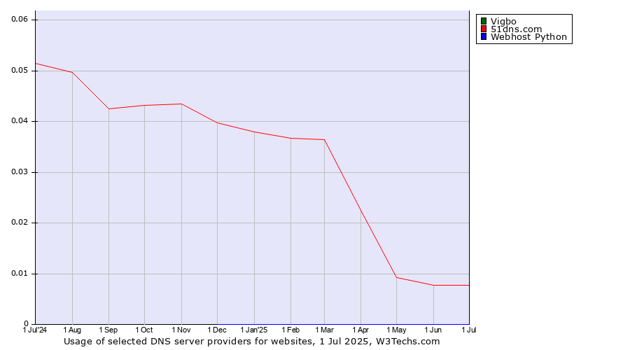 Historical trends in the usage of Vigbo vs. 51dns.com vs. Webhost Python