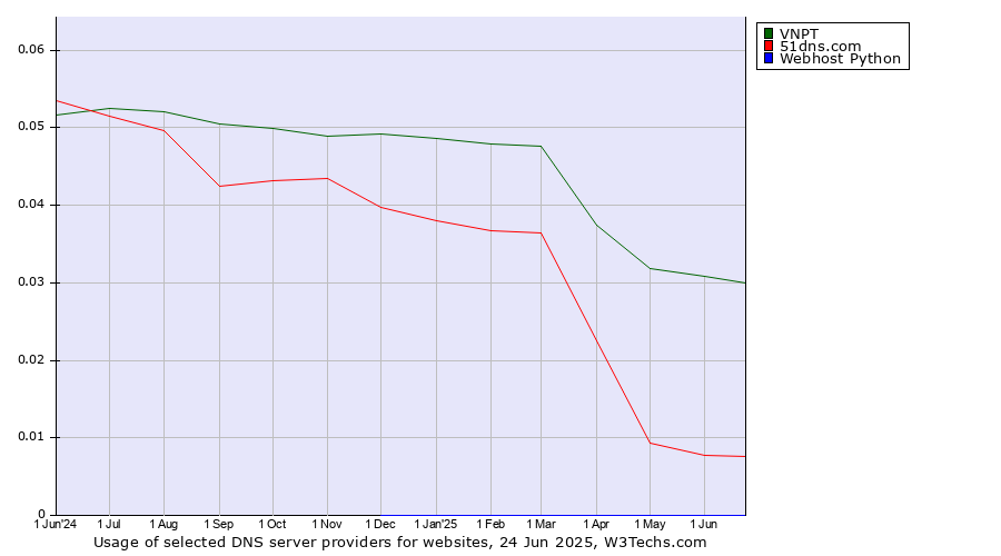 Historical trends in the usage of VNPT vs. 51dns.com vs. Webhost Python