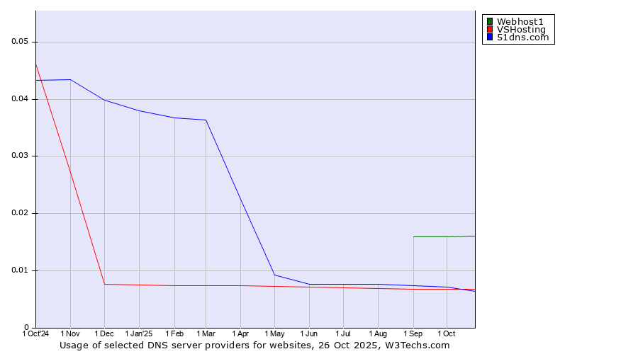 Historical trends in the usage of Webhost1 vs. VSHosting vs. 51dns.com