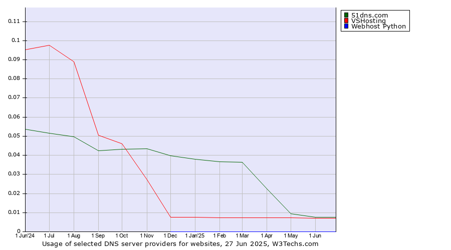 Historical trends in the usage of 51dns.com vs. VSHosting vs. Webhost Python