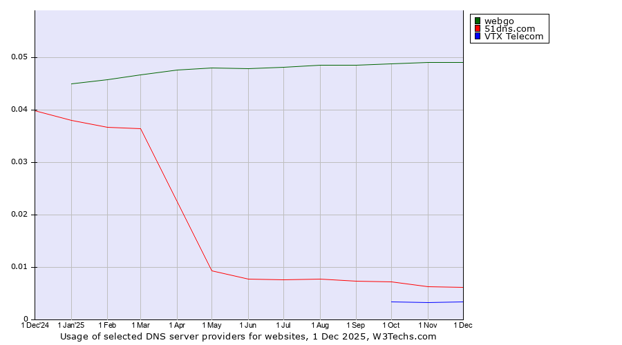 Historical trends in the usage of webgo vs. 51dns.com vs. VTX Telecom
