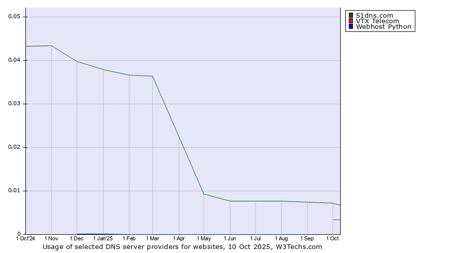 Historical trends in the usage of 51dns.com vs. VTX Telecom vs. Webhost Python